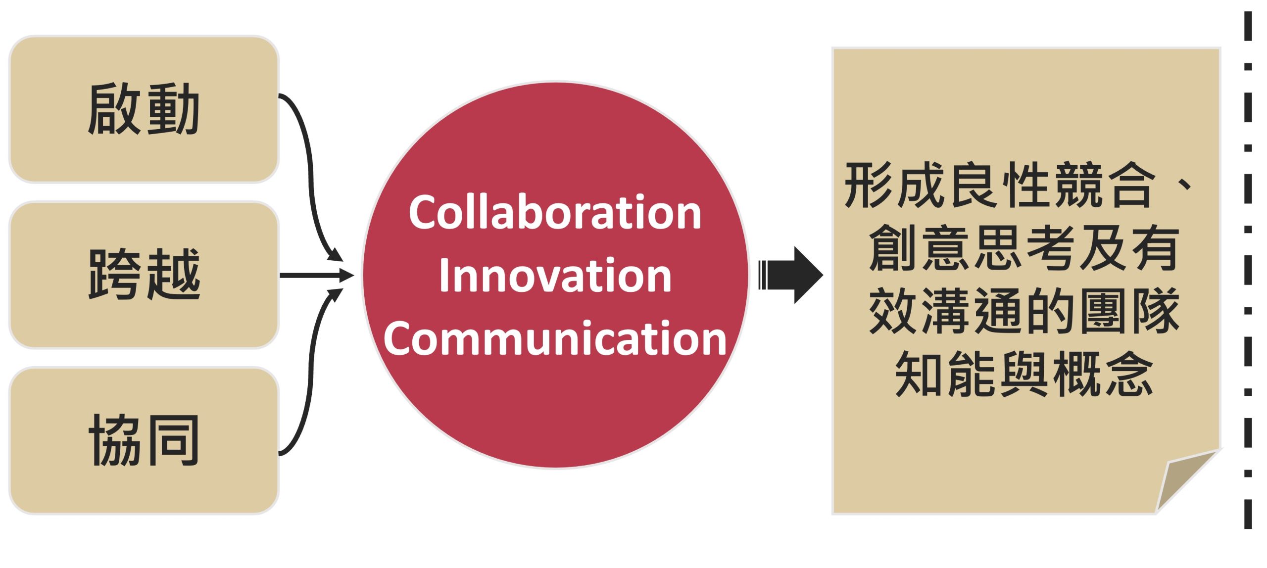 Teambuilding | 團隊培訓 | 企業團隊培訓規劃 | 休閒教育